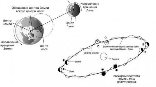 Странности системы Земля-Луна